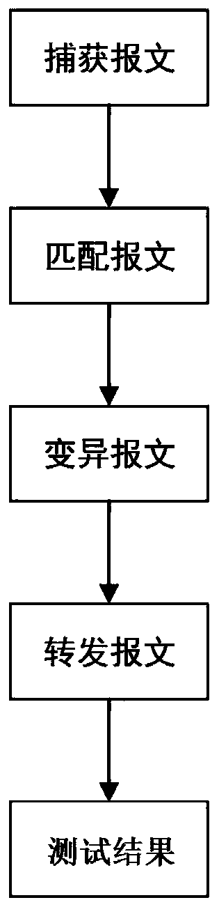 Protocol fuzzy test method based on a tandem connection mode