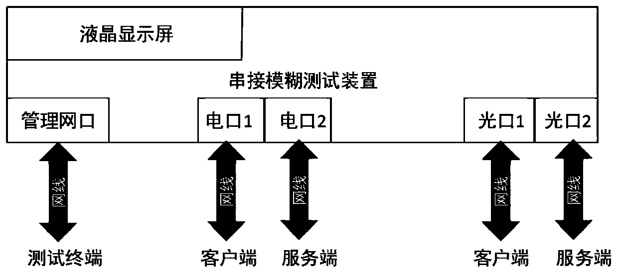 Protocol fuzzy test method based on a tandem connection mode