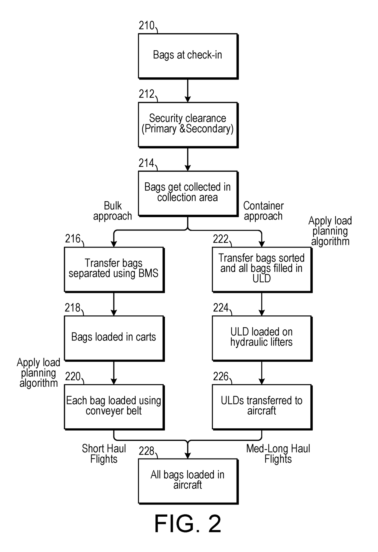 Method For Optimizing the Placement of Check-In Bags in Aircraft