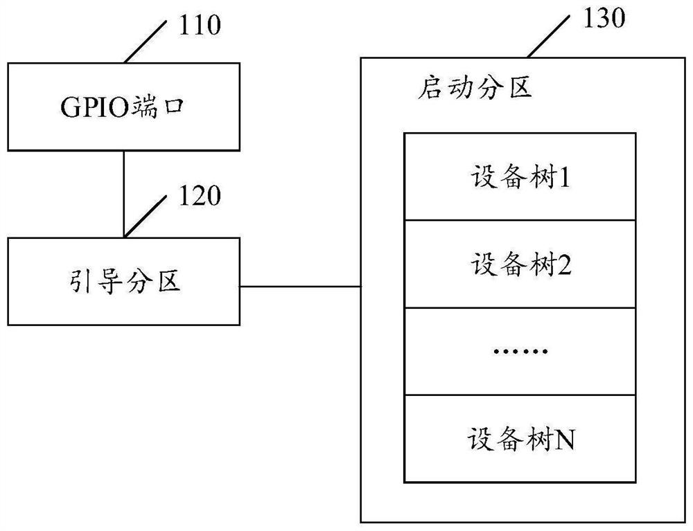 Computing equipment starting method and device