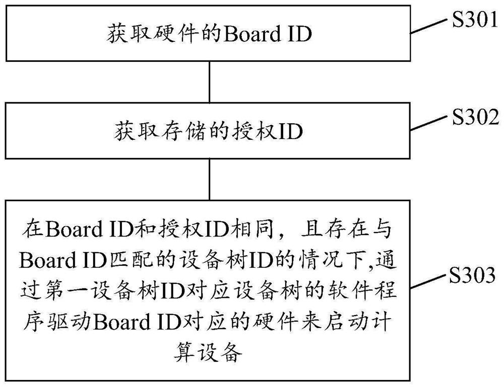 Computing equipment starting method and device