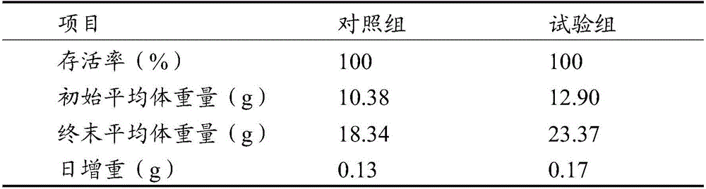 Preparation and application of synbiotics additive used for culturing of stichopus japonicus