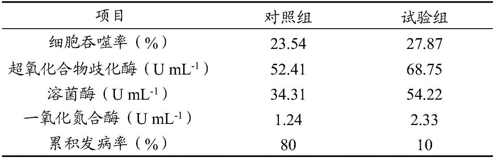 Preparation and application of synbiotics additive used for culturing of stichopus japonicus