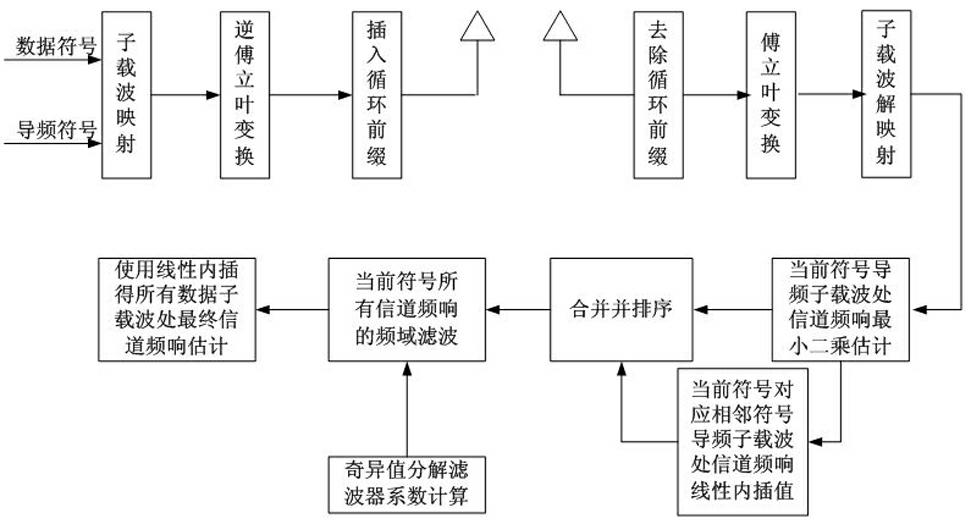 Channel estimation method of frequency domain filtering mobile WiMAX (world interoperability for microwave access) downlink system based on singular value decomposition