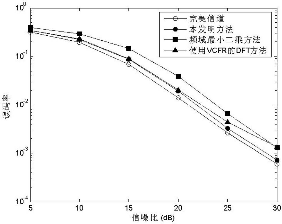 Channel estimation method of frequency domain filtering mobile WiMAX (world interoperability for microwave access) downlink system based on singular value decomposition