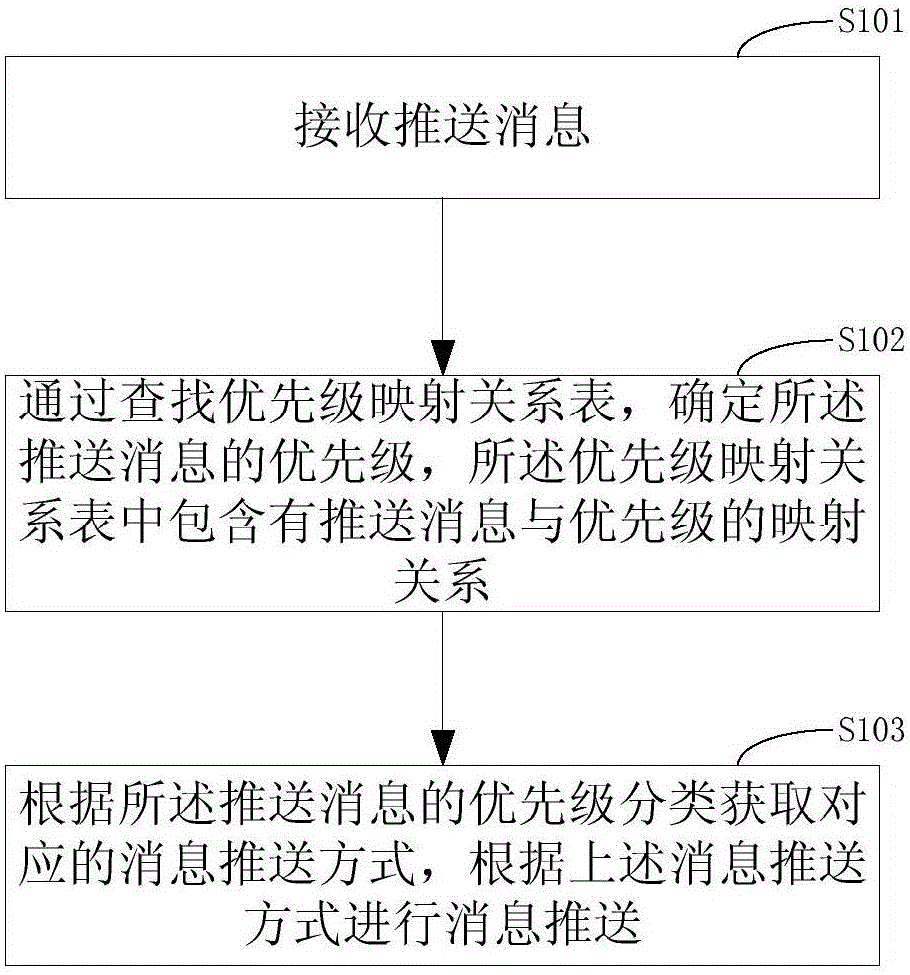 Method and device for pushing messages at different batches and in different time periods according to message priority, and mobile terminal