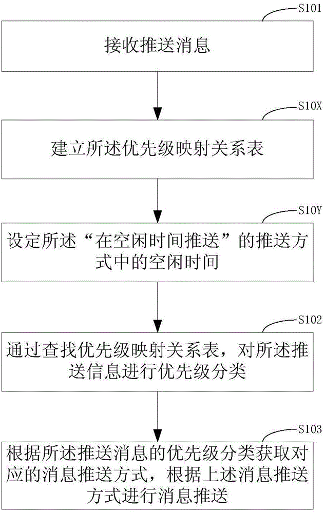 Method and device for pushing messages at different batches and in different time periods according to message priority, and mobile terminal