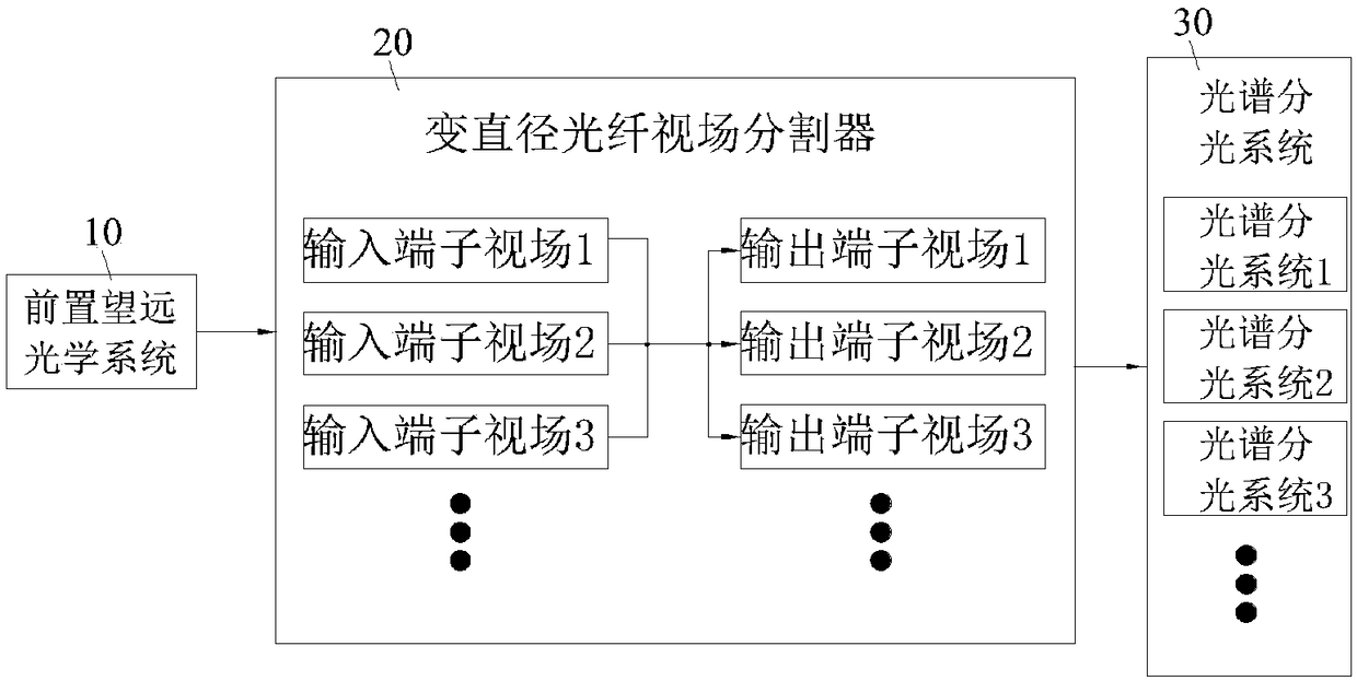 Spectral imaging system adopting variable-diameter fiber field-of-view divider to realize large field of view