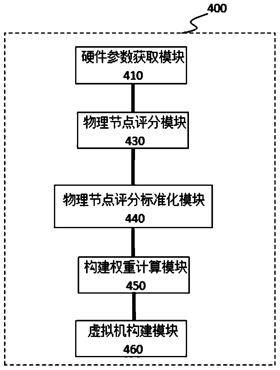 A parallel-sequenced cloud monitoring system and construction method based on load balancing