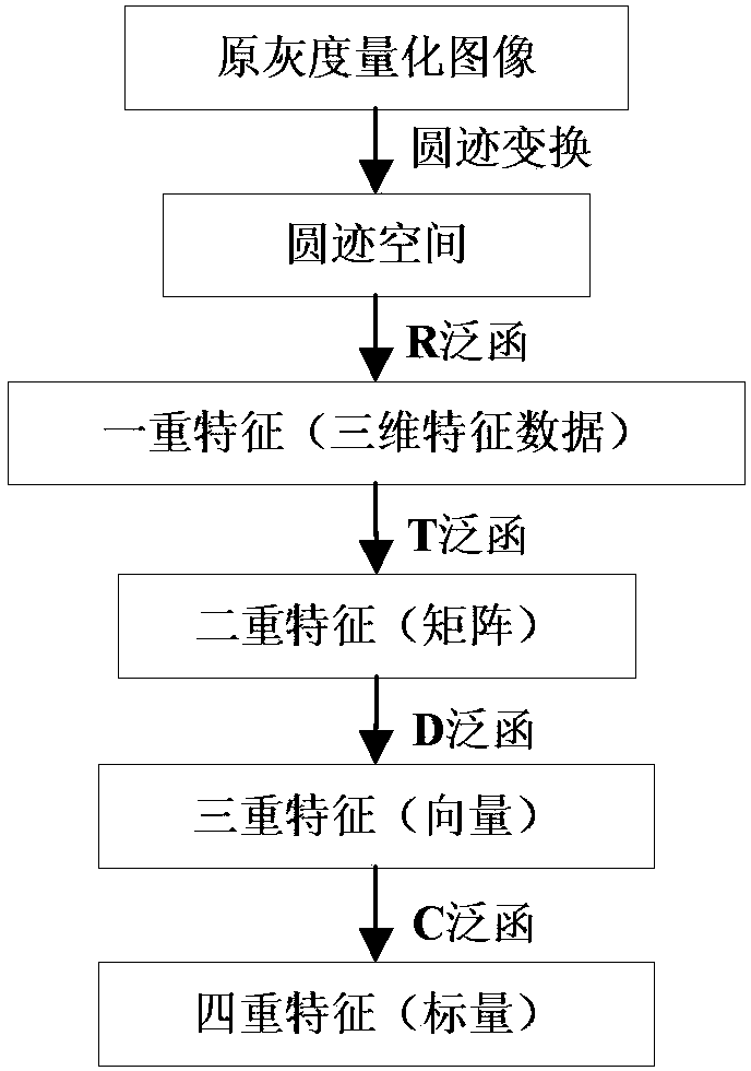 Image Invariant Feature Extraction Method Based on Circular Transformation