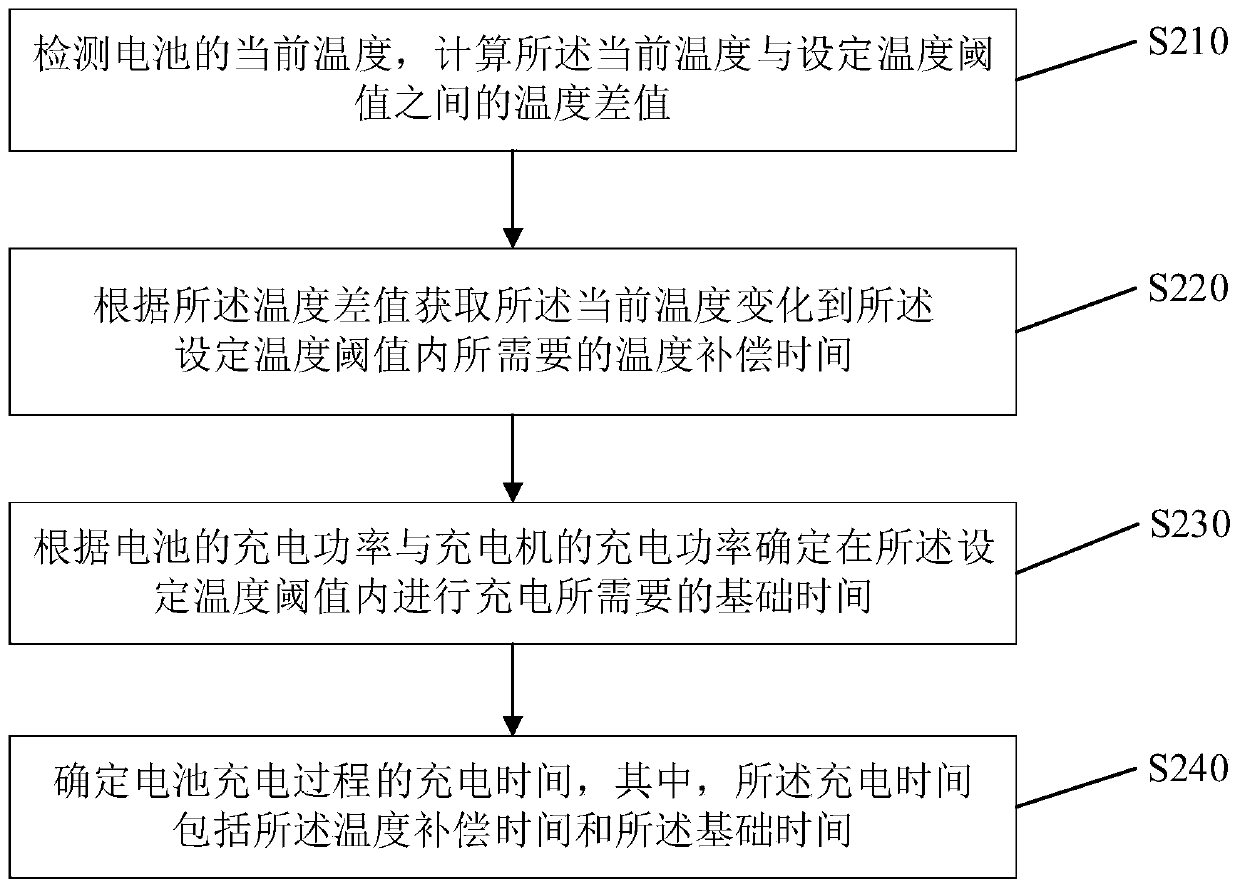 Prediction method and device of battery charging time, and battery management system