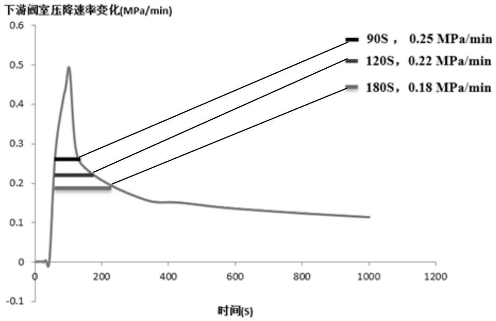 A method for detecting leakage of trunk gas pipelines using the pressure drop rate at the shut-off valve