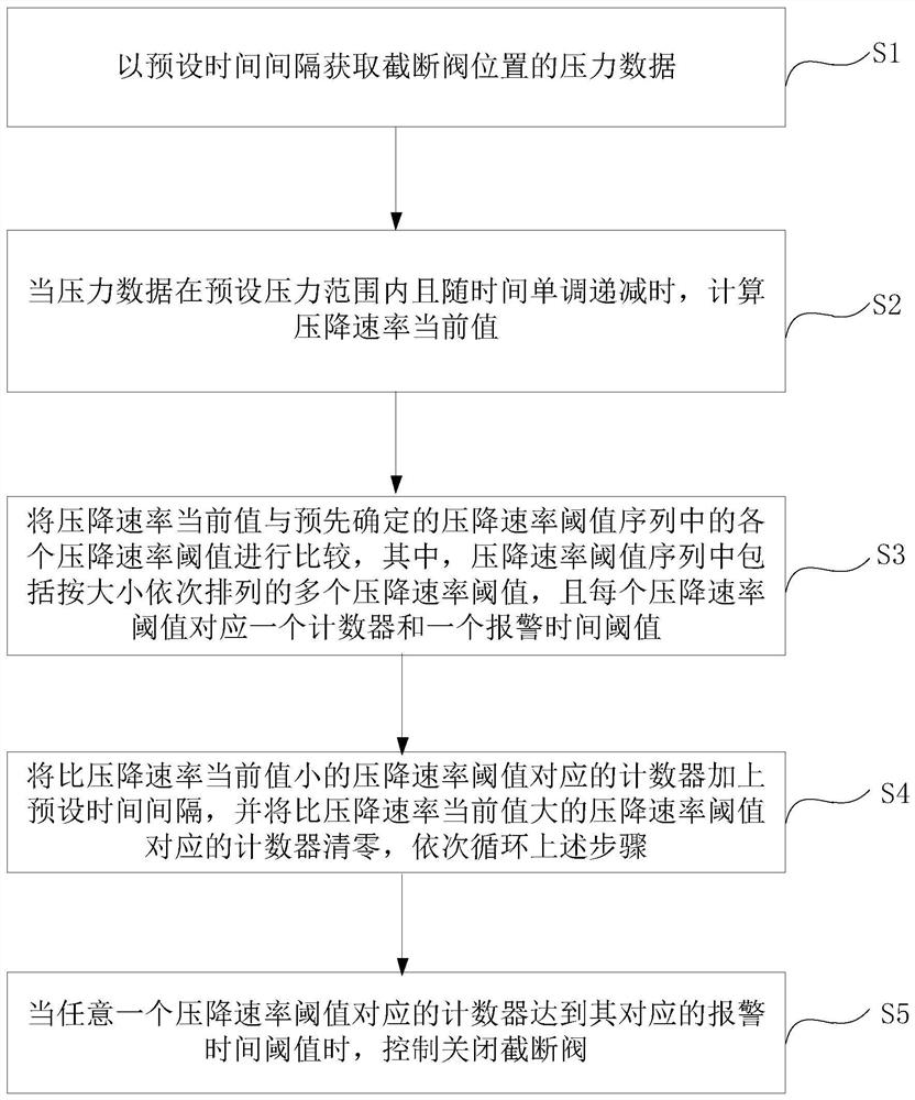 A method for detecting leakage of trunk gas pipelines using the pressure drop rate at the shut-off valve