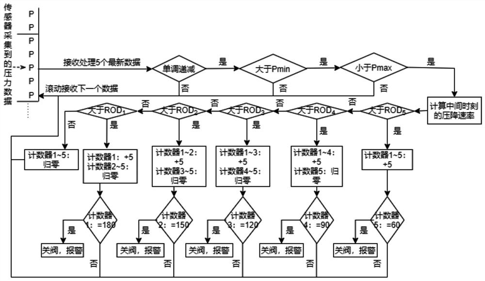 A method for detecting leakage of trunk gas pipelines using the pressure drop rate at the shut-off valve