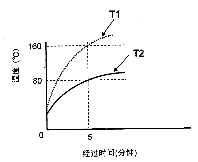 Heating cooling test method and heating cooling test device