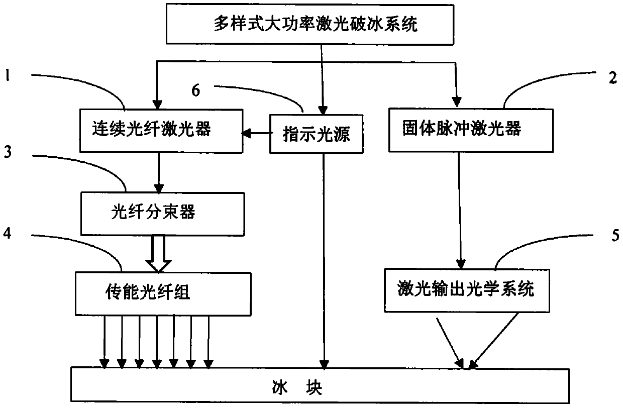 Multi-style high-power laser ice breaking system