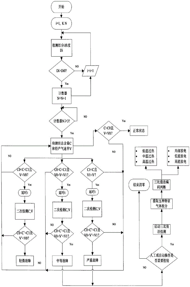 Power transmission transformer control system capable of gradable early warning