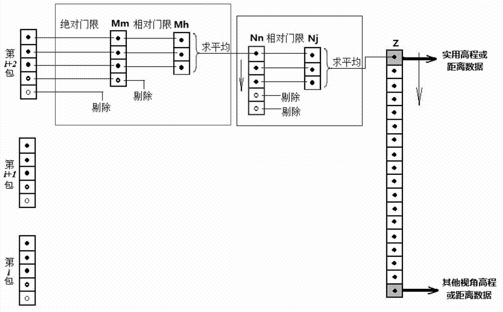 Invalid data eliminating method for laser altimeter