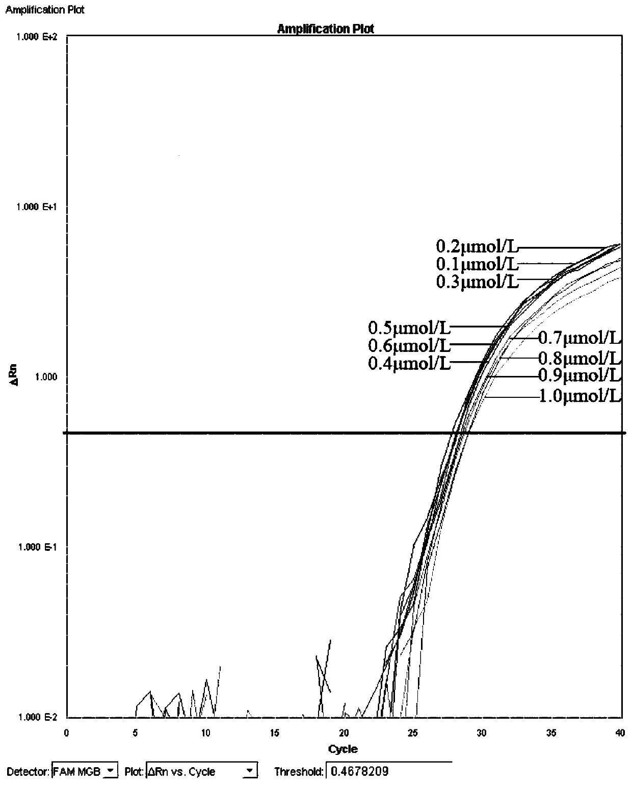 Fluorescent quantitative PCR (polymerase chain reaction) detection reagent and kit for Claviceps purpurea and their application