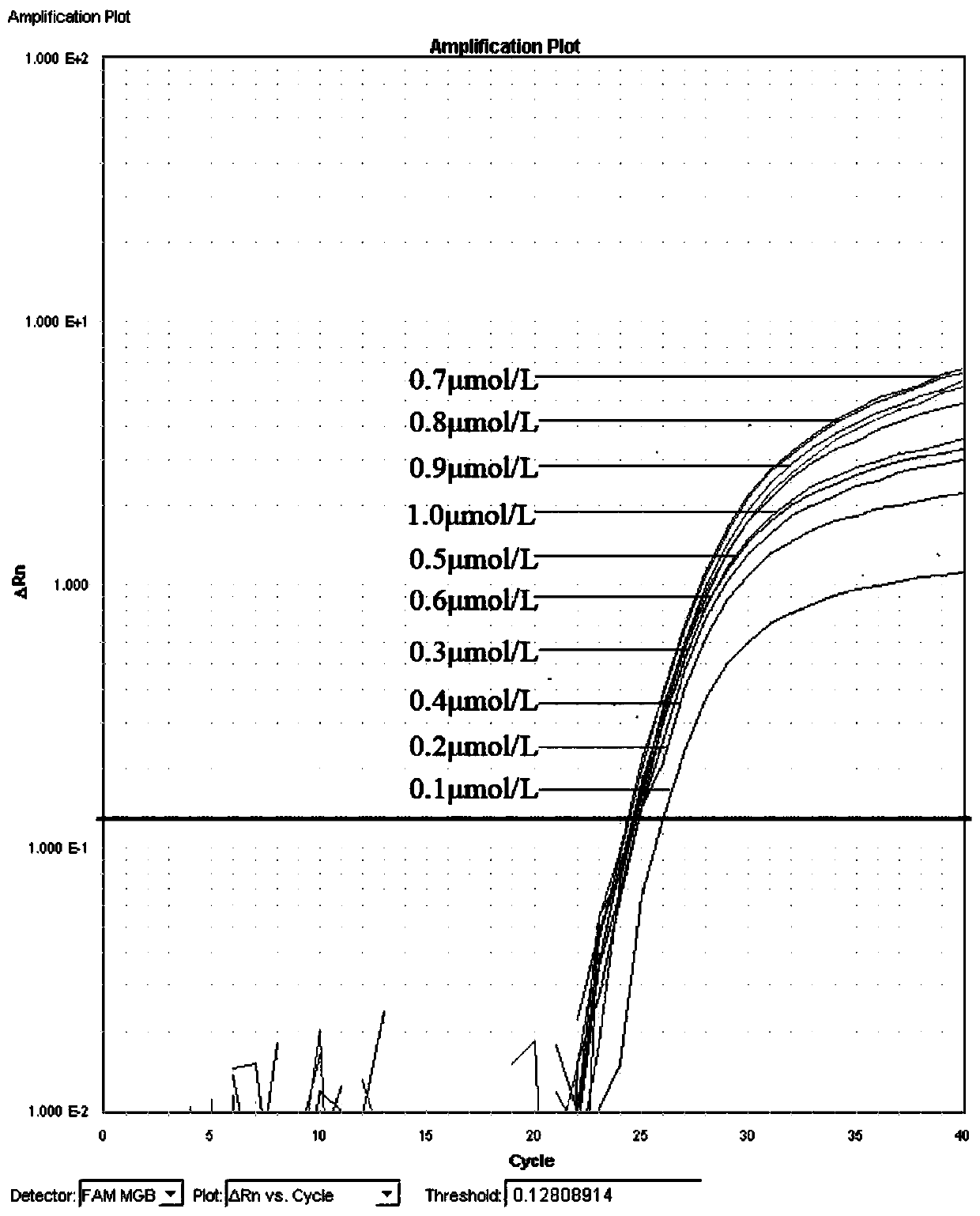 Fluorescent quantitative PCR (polymerase chain reaction) detection reagent and kit for Claviceps purpurea and their application