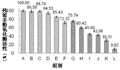 Method for inhibiting activity of polyphenol oxidase in whole wheat flour