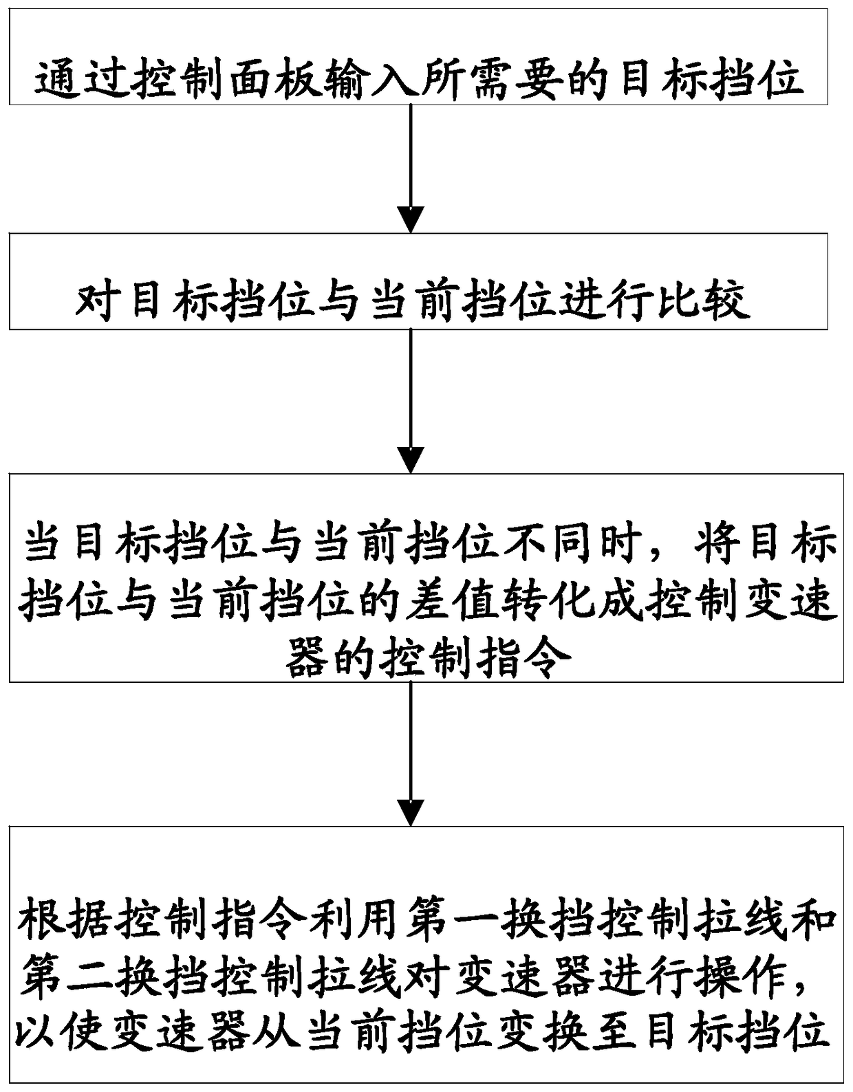 Electronically controlled shift control method, transmission electronically controlled shift control device and system