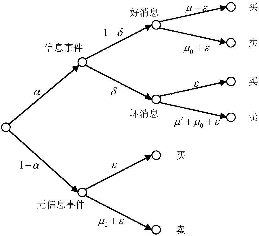 Chinese stock-oriented informed trading probability calculation method