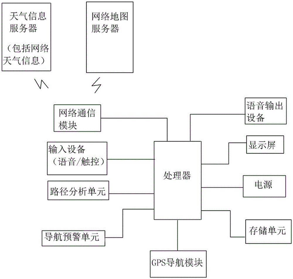 Navigation device for optimizing routes by utilization of weather forecast information, navigation system and method