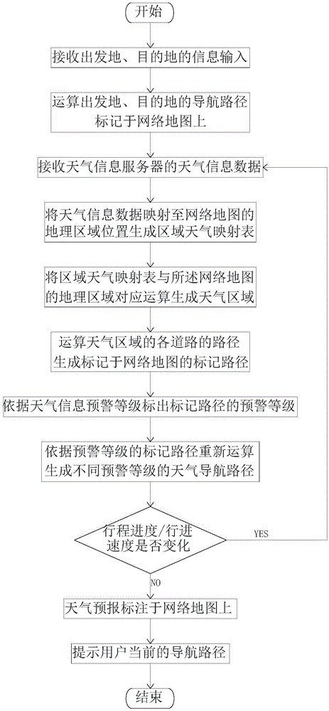 Navigation device for optimizing routes by utilization of weather forecast information, navigation system and method