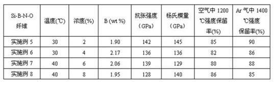 Method for continuously preparing Si-B-N-O fiber by using PCS (Polycarbosilane) fiber