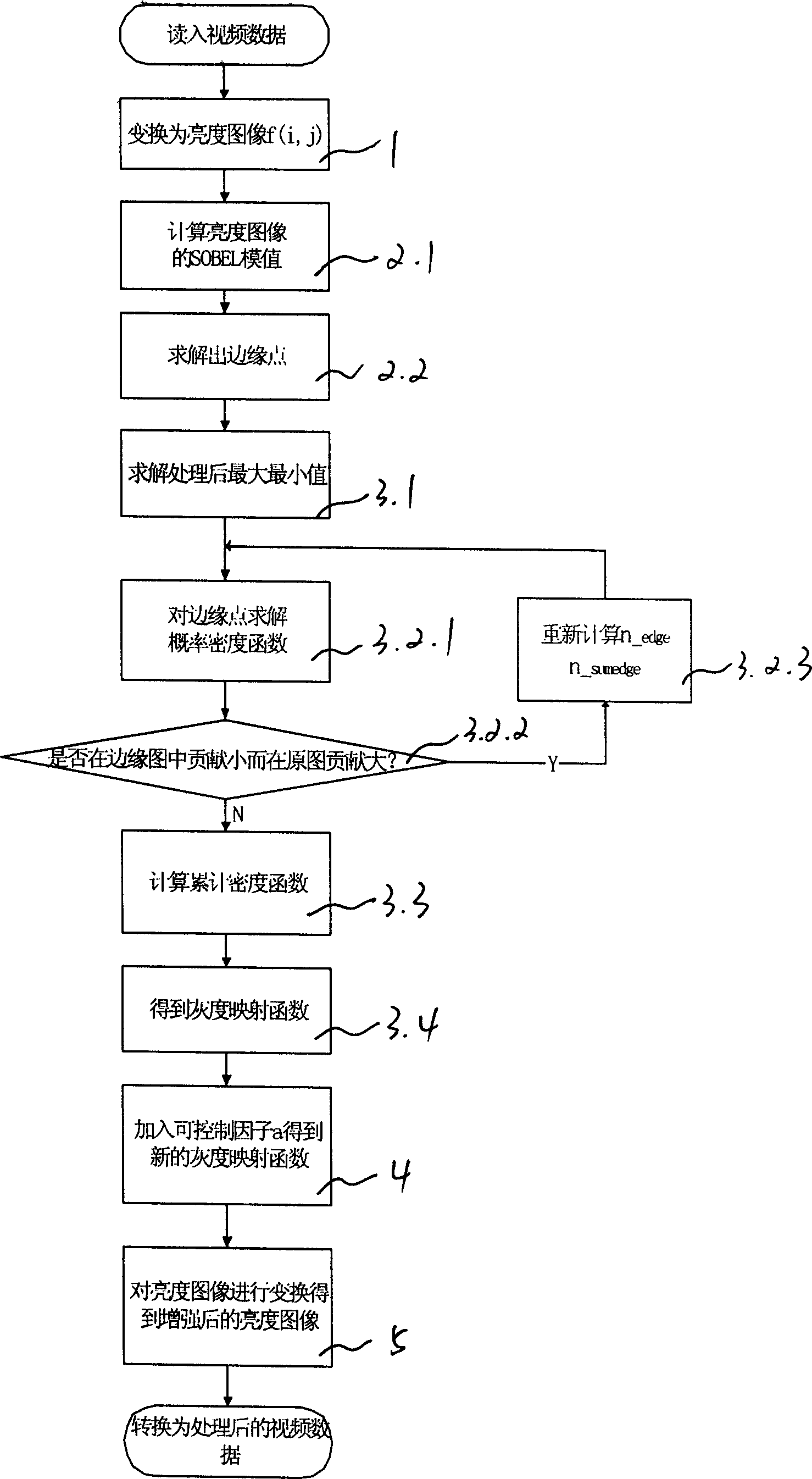 Histogram equalizing method based on boundary