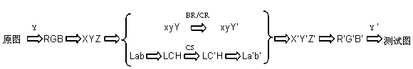 Image quality evaluation method based on visual characteristic