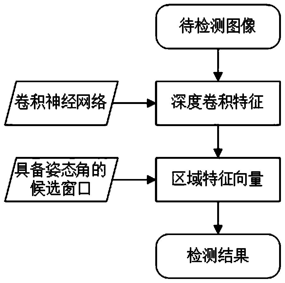 A Method of Object Classification and Pose Detection Based on Deep Convolutional Neural Network