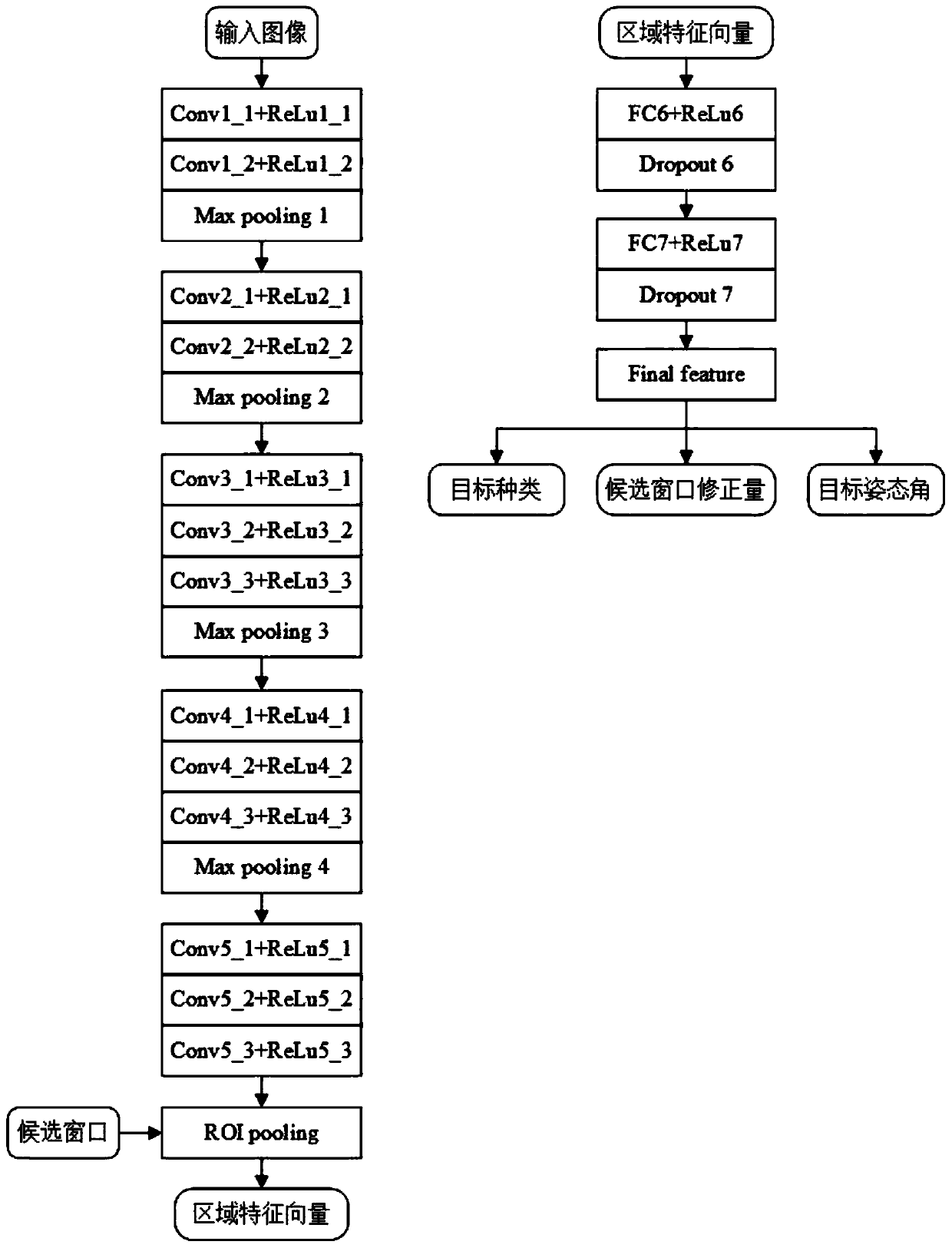 A Method of Object Classification and Pose Detection Based on Deep Convolutional Neural Network