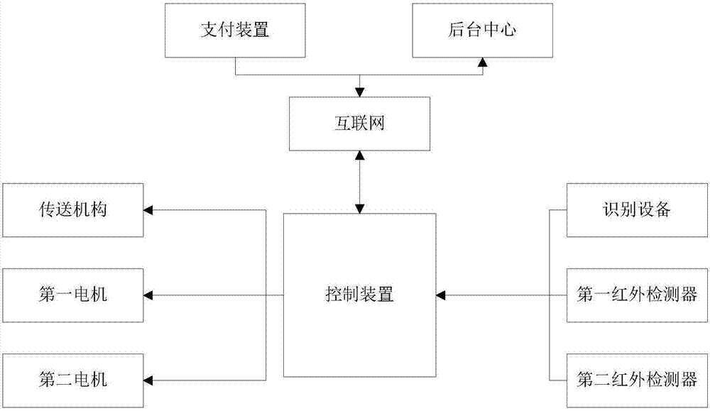 Self-service cashier system