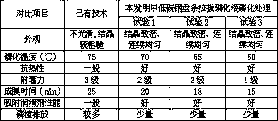 Phosphating solution for drawing of low-carbon and medium-carbon steel wire rod