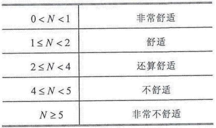 Train operation comfort degree predication method based on bogie acceleration