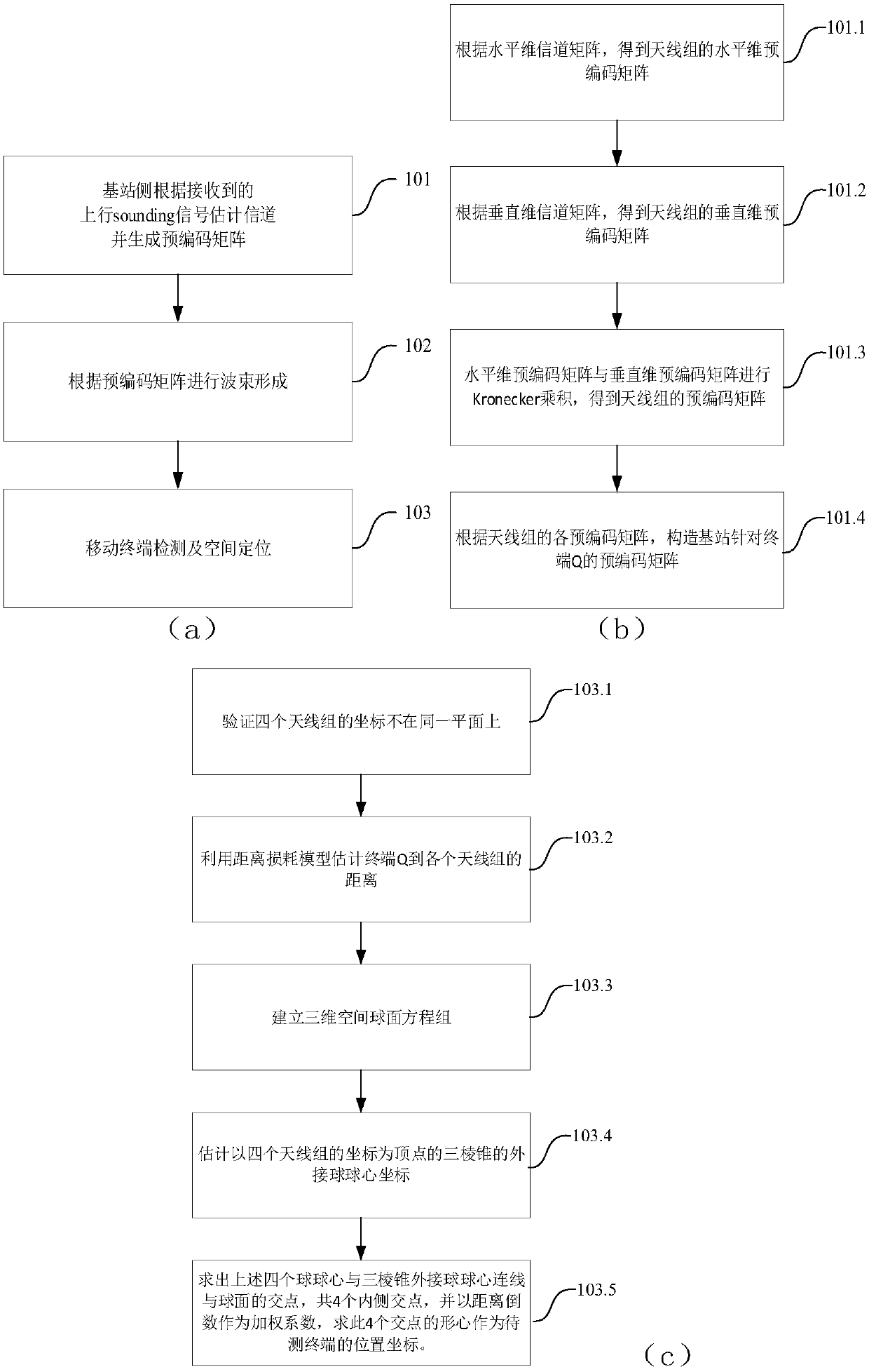 An indoor three-dimensional positioning method based on distributed antennas