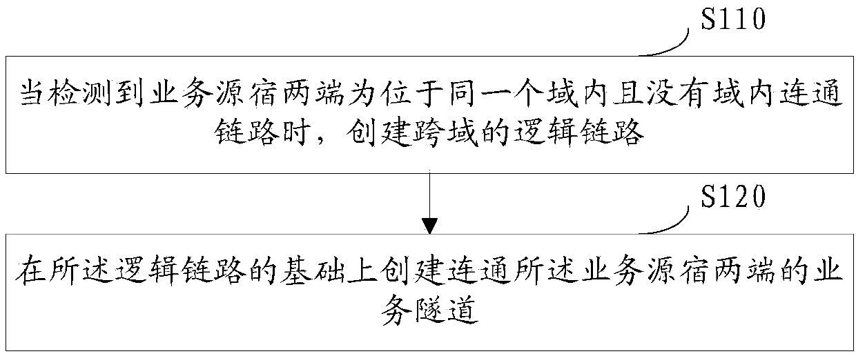 Cross-domain service intercommunication method, network equipment and storage medium