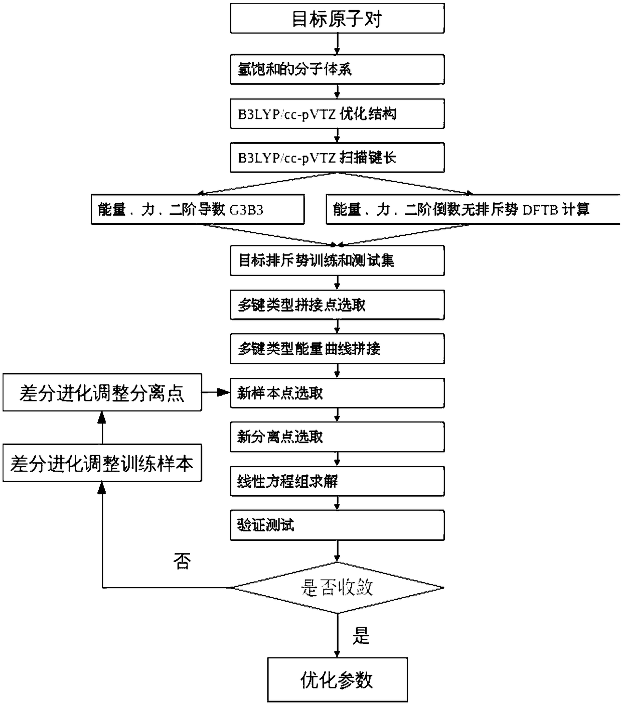 Automatic efficient DFTB repulsive potential fitting method