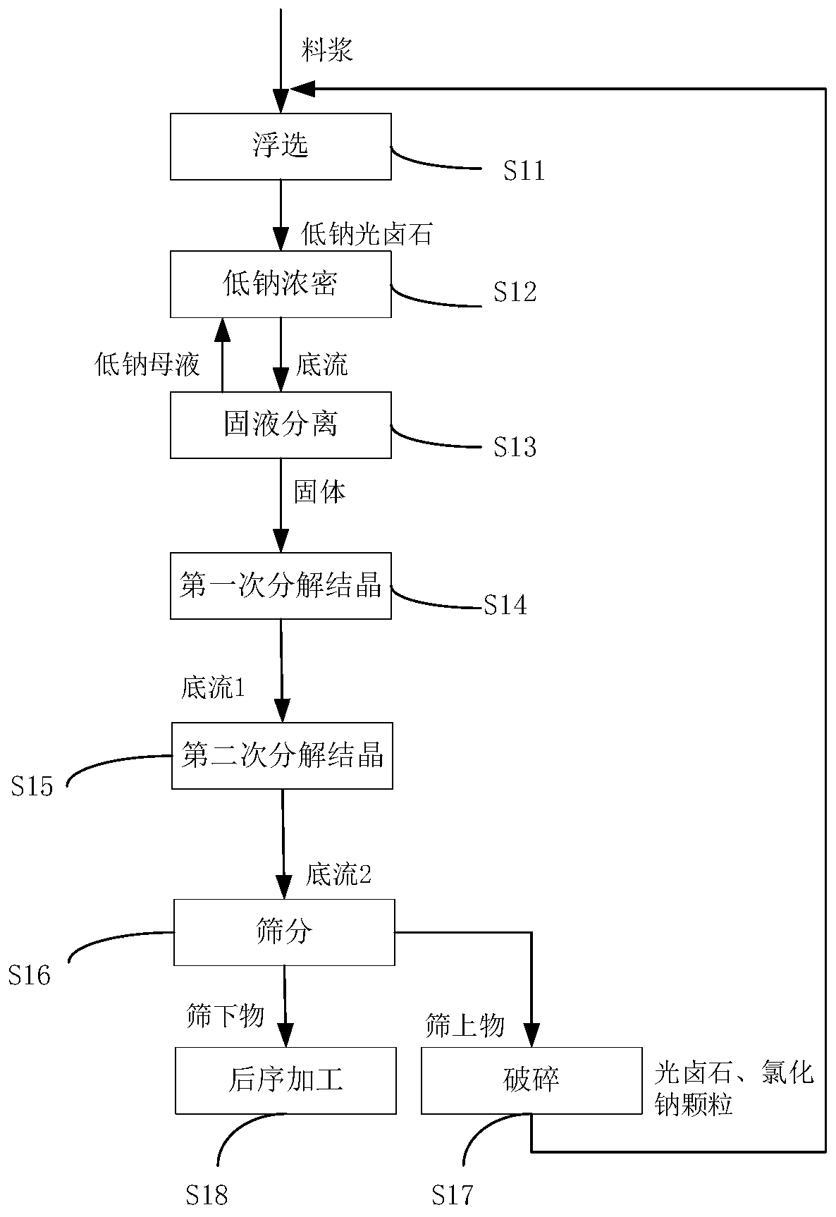 Method for preparing potassium chloride from carnallite raw ore