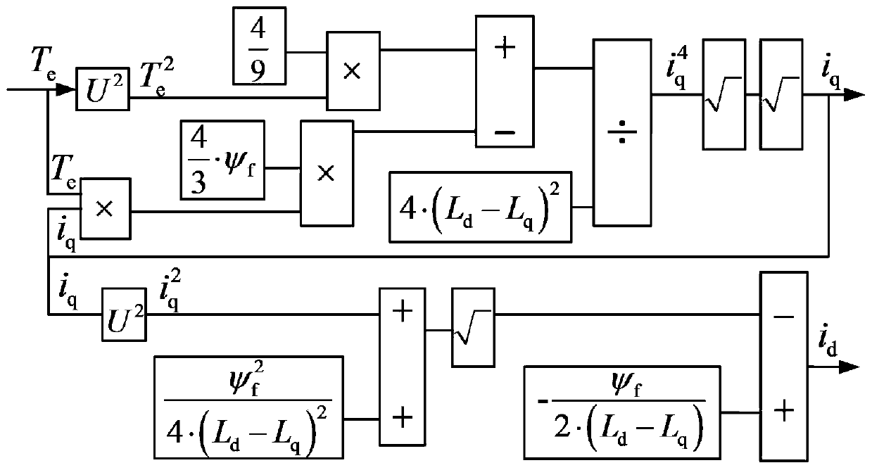 Vehicle built-in permanent magnet synchronous motor control method