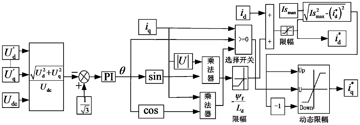 Vehicle built-in permanent magnet synchronous motor control method