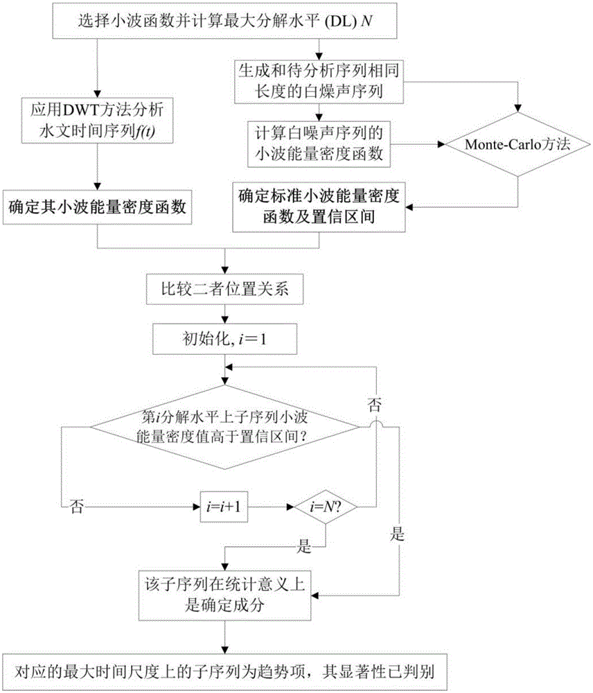 Method for identifying hydrologic time sequence nonlinear trend