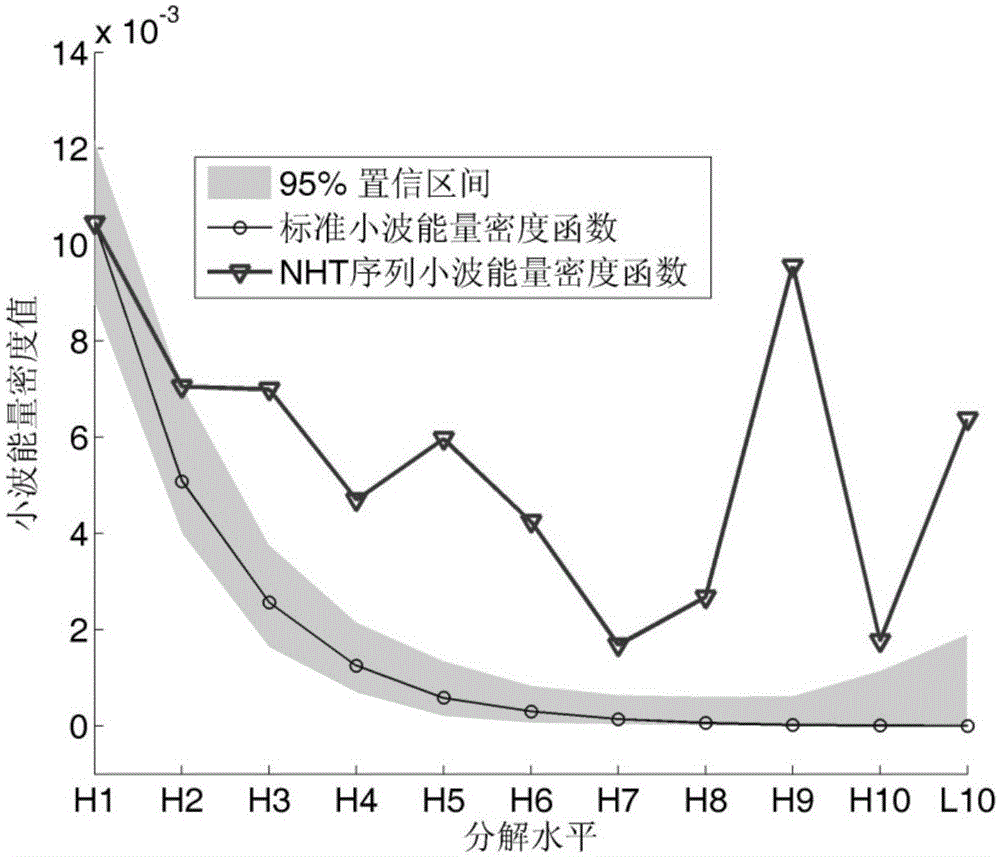 Method for identifying hydrologic time sequence nonlinear trend