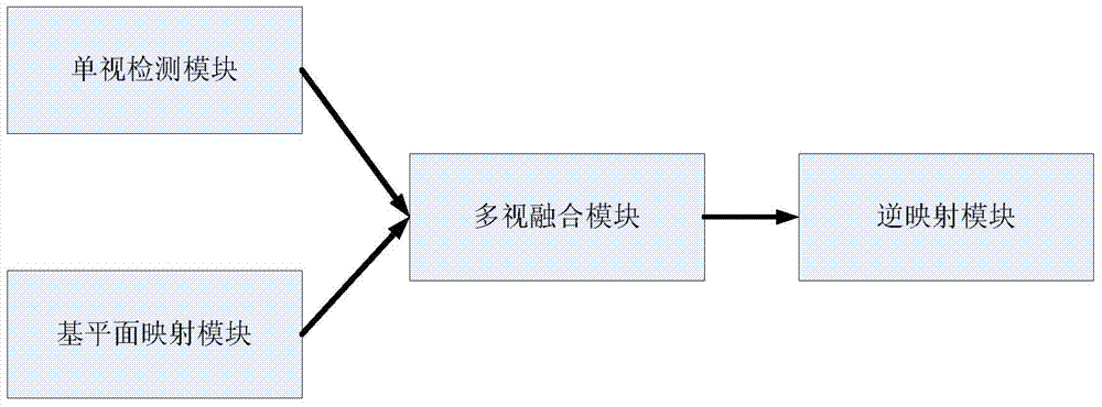 A multi-view pedestrian detection method based on multi-view Bayesian network