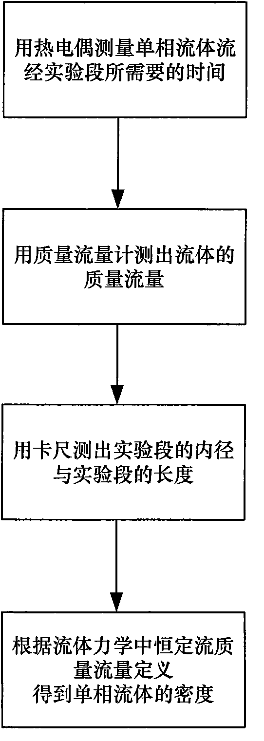 Density measuring method suitable for single-phase flow fluid and measuring device thereof