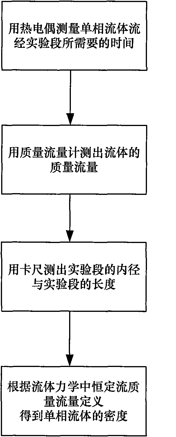 Density measuring method suitable for single-phase flow fluid and measuring device thereof