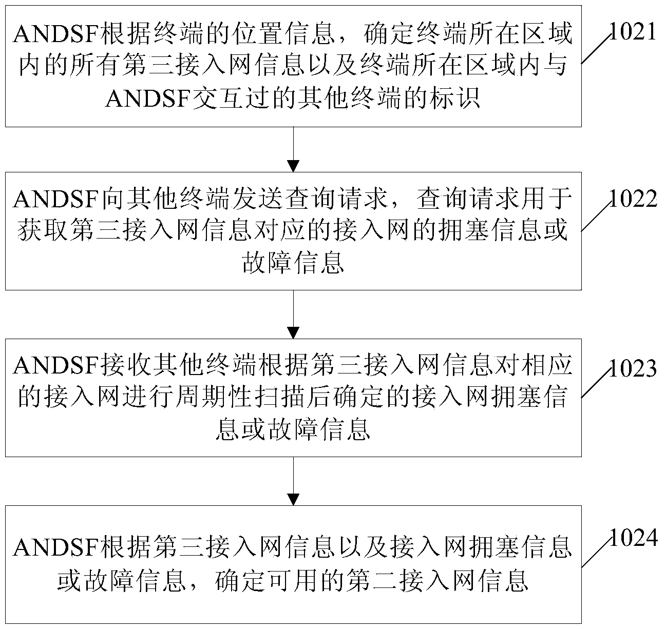 Access network switching method, access network discovery support functions (ANDSF) entity and terminal