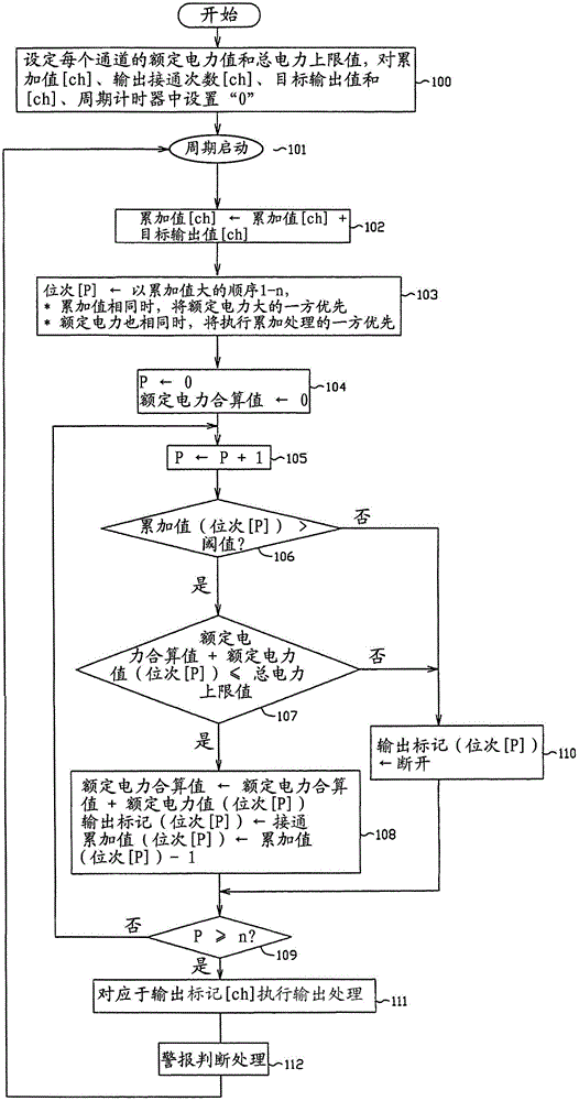 Multichannel power controller